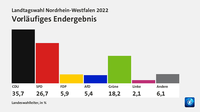 LandtagswahlNRW