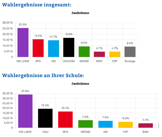 Wahlergebnis